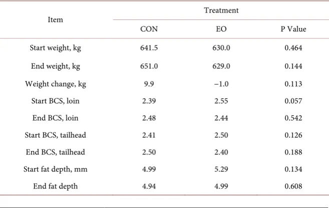 Table 4. Body weight, body condition score (BCS) and tailhead fat depth (FD) for cows given diets without (CON) or with the inclusion of an essential oil (EO) product for an extended period of time