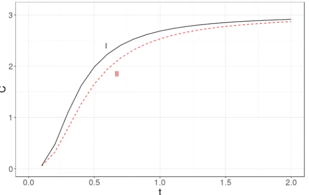 Figure 6. The specific heat of a nanocrystal of 103 atoms evaluated using expression (8) that includes the exact dispersion relation (solid line label as I) and using the linear dis-persion relation (dashed line labeled as II)