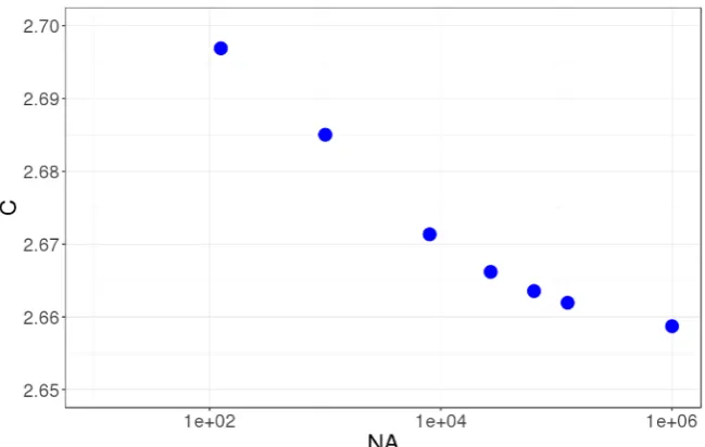 Figure 2. Specific heat per atom c evaluated exactly for t = 1 in relation to the number of atoms NA