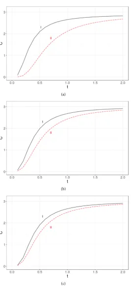 Figure 3. The specific heat calculated exactly (solid line labeled as I) is compared with the specific heat obtained using the Debye approximation (dashed line labeled as II) for three nanocrystal sizes: (a) 3tion is unsuited for a system with tens of atom