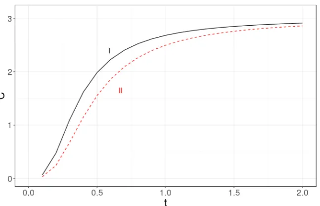 Figure 4. The specific heat calculated exactly (solid line labeled as I) for a nanocrystal with 10line labeled as II) in the thermodynamic limit