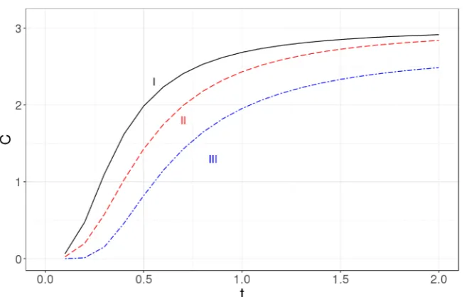 Figure 5. The specific heat for a cubic lattice with 103 atoms is evaluated exactly (solid line labeled as I), using the Debye approximation (dashed line labeled as II) and using the Einstein model (dot-dashed line labeled as III)