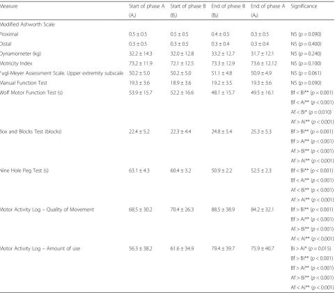 Table 1 Clinical data