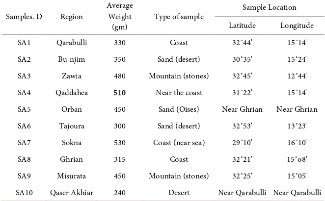Table 1. Represents the mean and range activity concentrations of radionuclides for different countries