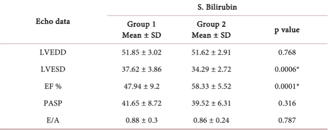 Table 6. Showing echo findings in two studied groups.