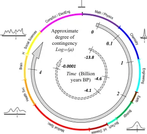 Figure 2. Illustration of the chronological increase of the degree of contingency between sciences