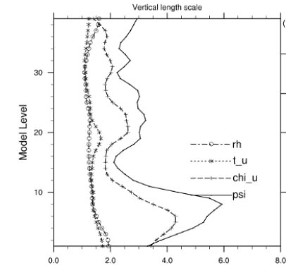 Figure 10. Vertical length scale for CV5 (WRF, res. 15 km, D-ensemble, RFs).