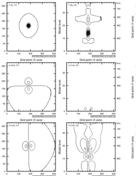 Figure 11. Pseudo observation test of temperature (innovation ofthe right panel shows the corresponding cross section (former variables (the+1 K) from the WRFDA application
