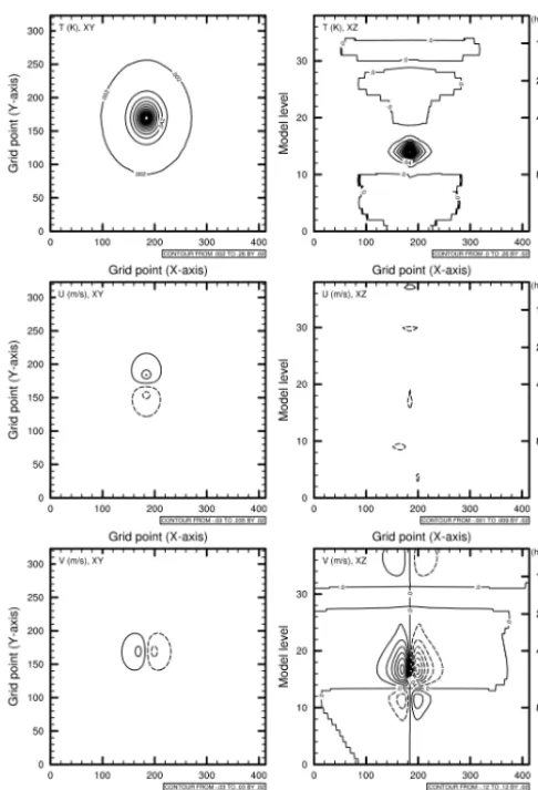 Figure 13. Pseudo observation test of temperature (innovation ofright panel shows the corresponding cross section (mer variables ((K),+1 K) from the GSI application