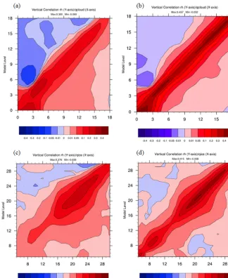 Figure 14. (a) Raw vertical cross-correlations between the cloud mixing ratio (qcloud) and relative humidity (RH), (b) ﬁltered vertical cross-correlations between qcloud and RH, (c) raw vertical cross-correlations between the ice mixing ratio (qice) and RH