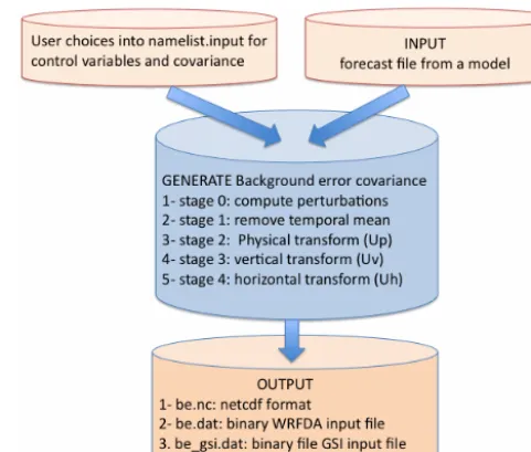 Figure 1. General structure of the code to generate a backgrounderror covariance matrix