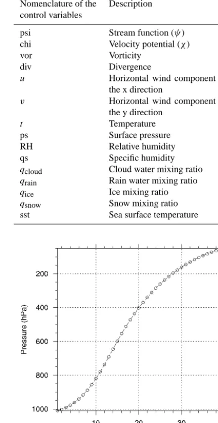 Table 1. Description of the control variables available for the mete-orology.
