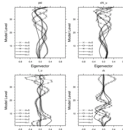 Figure 6. Representation of the ﬁrst ﬁve eigenvectors resultingfrom the EOF decomposition of the vertical autocovariance matrix,eigenvectors of (a) psi, (b) chiu, (c) tu, and (d) RH