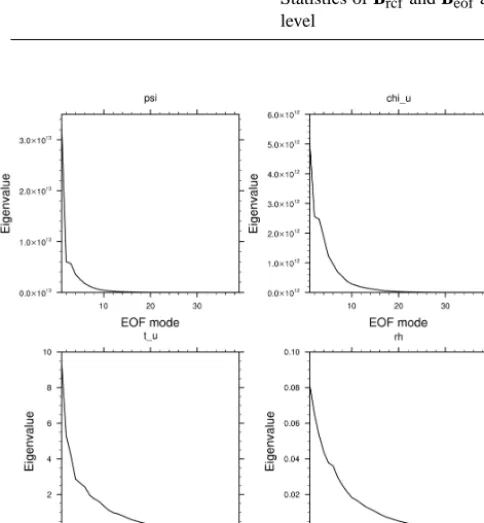 Figure 7. Eigenvalues computed by EOF mode for (a) psi, (b) chiu,(c) tu and (d) RH. They represent the variance of the control vari-ables (WRF, res