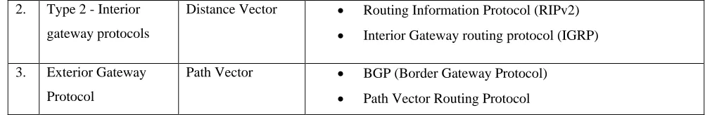 Table 1: Routing Protocols  