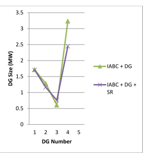 Figure-5. Network after service restoration with DNR and DG simultaneously. 