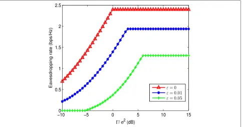 Fig. 3 Eavesdropping rate versus the interference temperature limit at PR