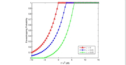 Fig. 4 Eavesdropping rate versus the maximum transmit power at E