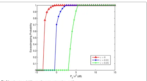 Fig. 6 Eavesdropping probability versus the maximum transmit power at E