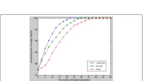 Fig. 5 Three optimization algorithms positioning error accumulation distribution diagram