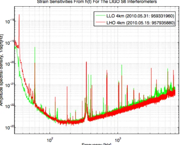 Figure 3: Typical strain sensitivities of the initial LIGO interferometers in the S6 science  run [12] 