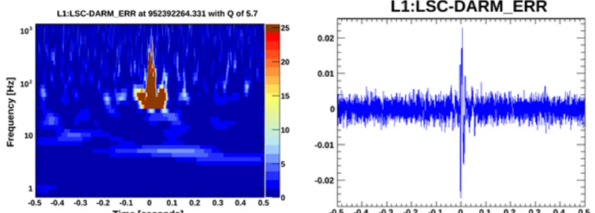 Figure 6: Example of Dart Glitch (DG). A typical dart glitch spans about 0.2 seconds  in the spectrogram (left) and occupies a frequency range of 30 to 200 Hz