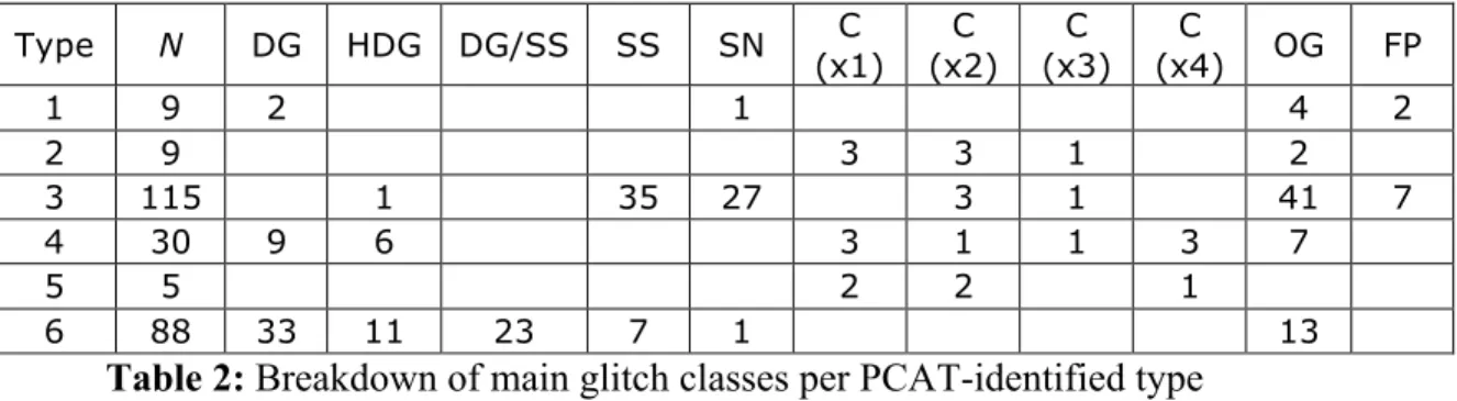 Table 2: Breakdown of main glitch classes per PCAT-identified type 