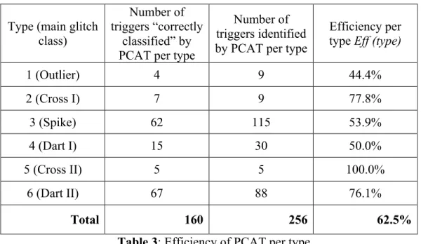 Table 3: Efficiency of PCAT per type  