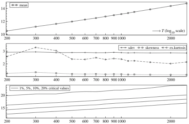 Figure 2: Simulated moments (mean, standard deviation, skewness and excess kurtosis), and critical values (1%, 5%, 10%, 20%) of the max s LR T GAO (s) statistic under the null hypothesis.