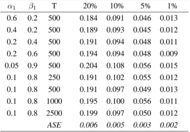 Table 3: Size of (Max-)LR-test for single generalized additive outlier at unknown time