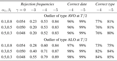 Table 4: Size and power of outlier detection test for a generalized additive outlier in a GARCH(1,1) model