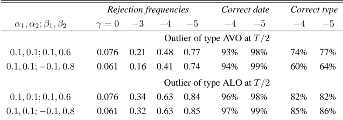Table 8: Size and power of the test for a generalized additive outlier at unknown time in a GARCH(2,2) model