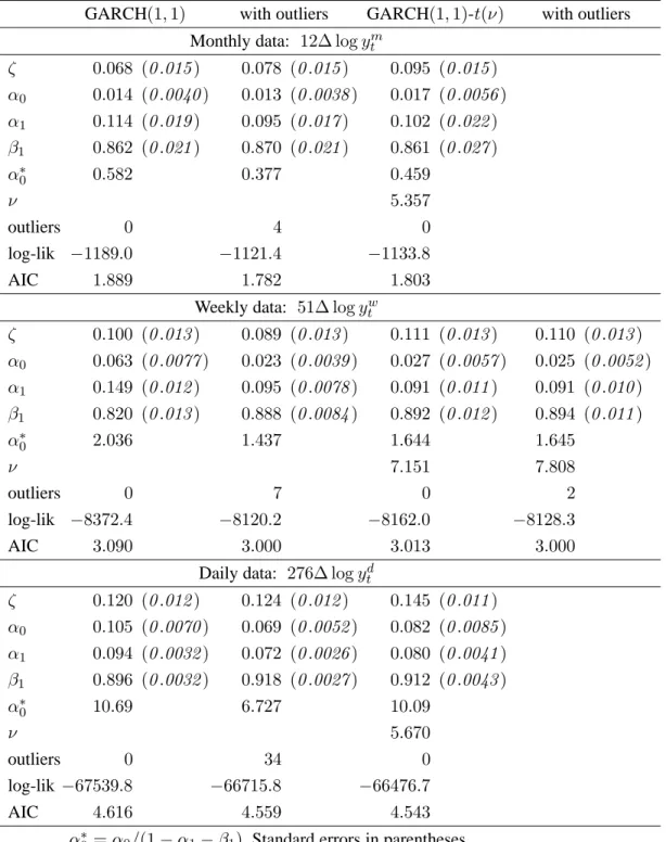 Table 10: Estimated GARCH(1,1) coefficients for Dow Jones returns at various frequencies