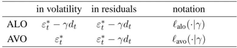 Table 1: Adjustments for concentrated likelihood computation in volatility in residuals notation