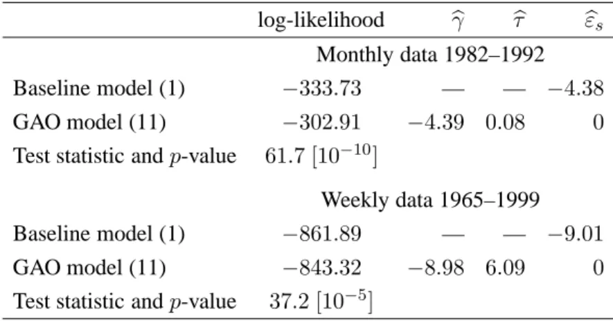 Table 2: Likelihood Ratio Testing for a generalized additive outlier (GAO) in Dow Jones returns log-likelihood γ b bτ ε b s