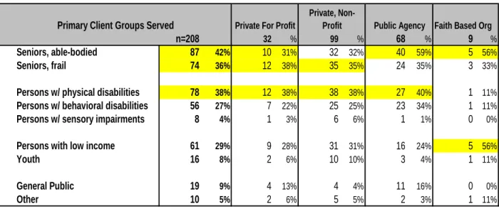 Table 3-4  2006 Inventory, Client Groups Served by Agency Legal Type 