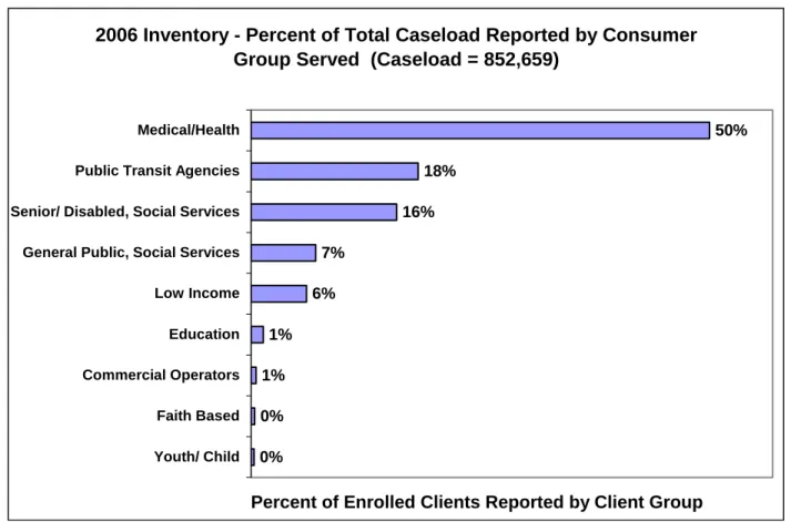 Figure 3-3 shows that of the 852,659 consumers reported, the broadest caseload representation  was in the medical/ health area, not surprising given the number and size of the major hospitals  responding, including LA USC, Harbor UCLA Medical Center and Ka