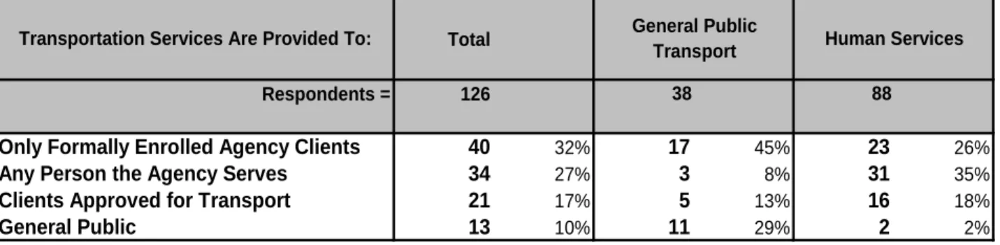 Table 3- 6,  2006 Inventory, Categories of Clients Receiving Transportation   by Agency Type   