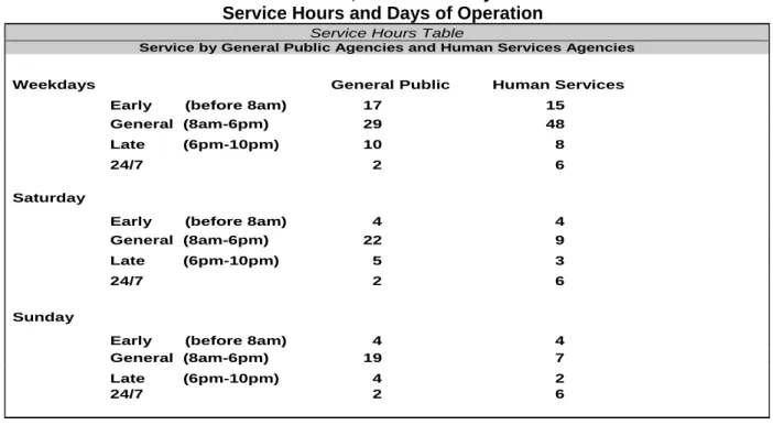 Table 3-9 shows the service hours reported for general public services and human services  agencies transportation