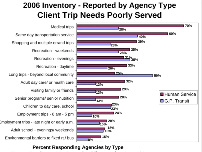 Figure 3-7 (which excludes the nine (9) commercial transit providers that are neither public  transit nor human services) shows that some interesting variances surface from this data when  analyzed by agency type
