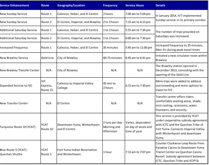 Table 3 - Imperial Valley Transit Service Enhancements as of Spring 2014 