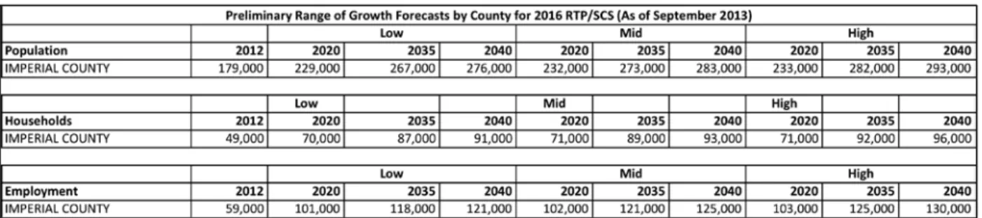 Table 8 - SCAG Imperial County Projections 