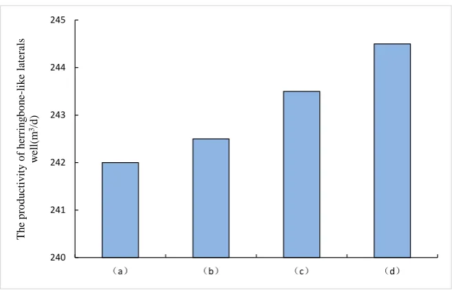 Figure 7. The productivity of herringbone-like laterals wells with different branching angle