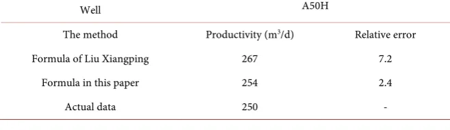 Table 1. Comparison of actual data and productivity of herringbone-like laterals wells