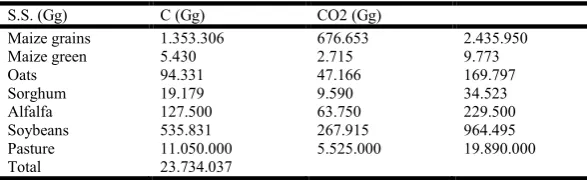 Table 1. Quantity of dry matter (S.S.), amount of carbon (C) contained and consequently quantity of carbon dioxide (CO2)     fixed by the main plant species for animal feed in the world in 2016  