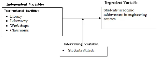 Figure 1. A Conceptual Framework showing Influence of 