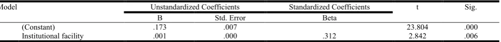 Table 14. Model summary for the influence of Institutional Facilities on Students’ Performance in Electrical and Electronics  