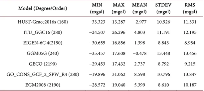 Table 5. Statistical results of the differences between the refined and terrestrial Bouguer anomalies at the sixty (60) test points