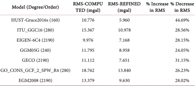 Table 6. Percentage of refinement for the RMS difference of the computed and refined Bouguer anomalies at the sixty (60) points