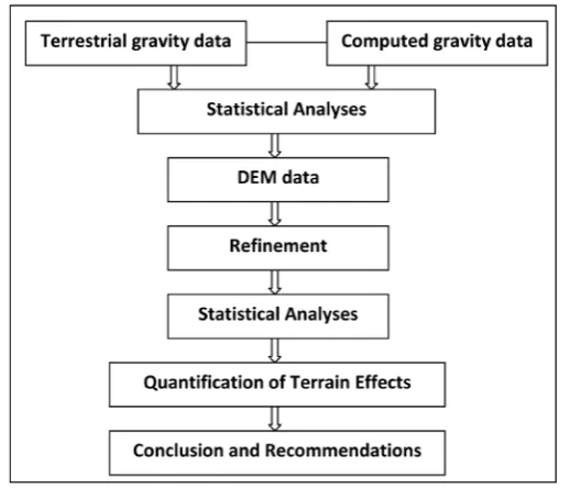 Figure 3. Methodology design. 